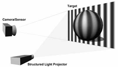Structured light